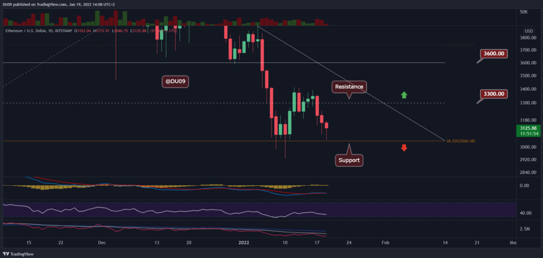 ETH đang tiếp cận hỗ trợ chính ở mức $ 3K, nó có được giữ?