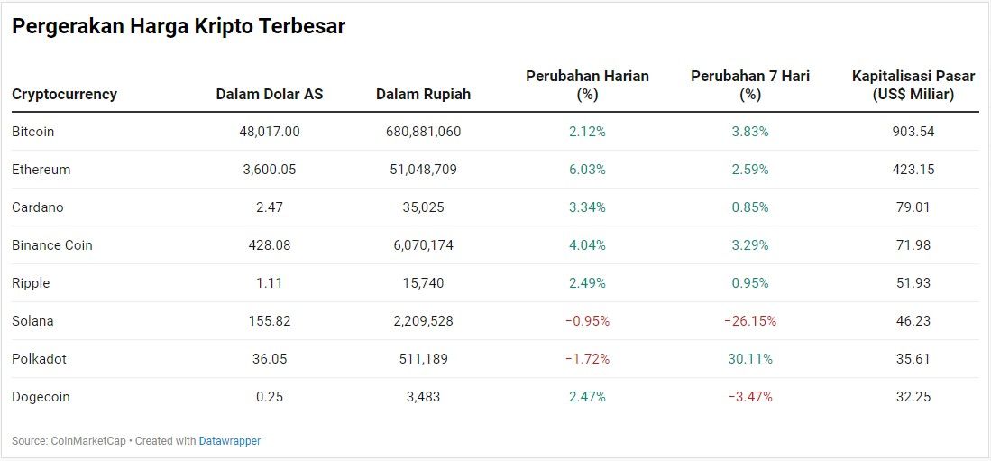 Yes! Harga Kripto Lanjut Reli, Polkadot to The Moon