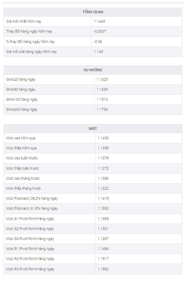Phân tích giá EUR/USD: Thoái lui từ mức đỉnh hàng tháng gần 1,1450 nhưng phe đầu cơ giá lên vẫn hy vọng