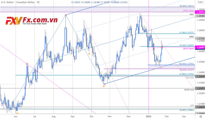 USD/CAD quay trở lại ngưỡng kháng cự khi mở cửa hàng năm