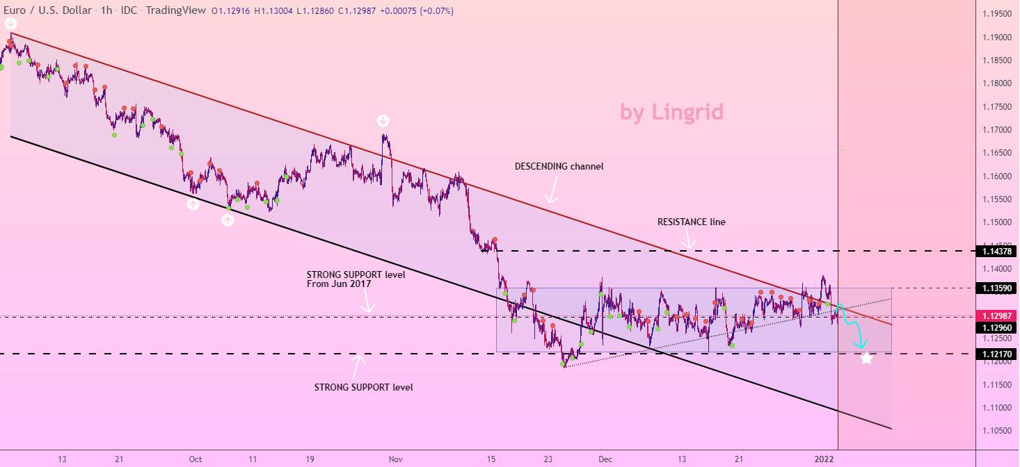Bán EURUSD đến Mức Hỗ Trợ