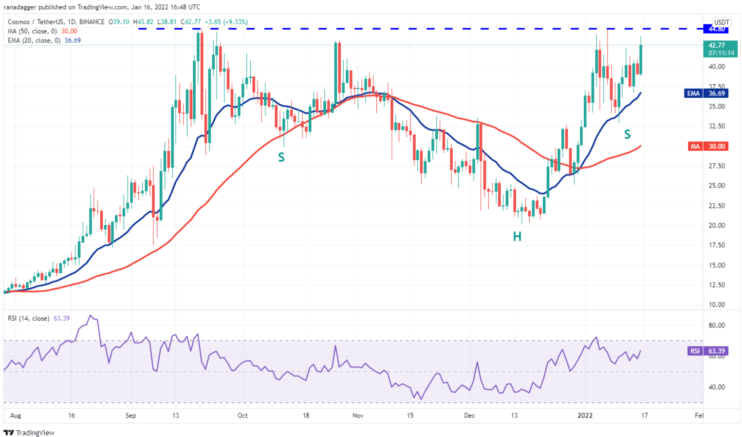 TOP 5 đồng coin đáng chú ý nhất trong tuần này: BTC, NEAR, ATOM, FTM, FTT