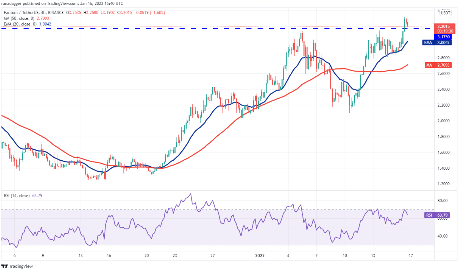 TOP 5 đồng coin đáng chú ý nhất trong tuần này: BTC, NEAR, ATOM, FTM, FTT