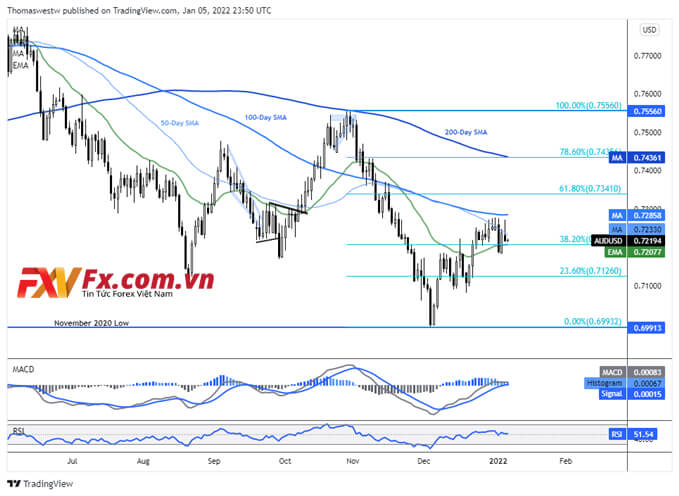 AUD/USD có thể tăng theo dữ liệu PMI của Trung Quốc