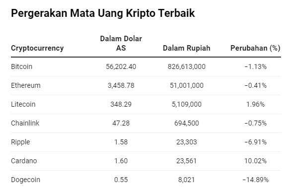 Bitcoin & Ethereum Dkk Drop, tapi Litecoin & Cardano Melesat