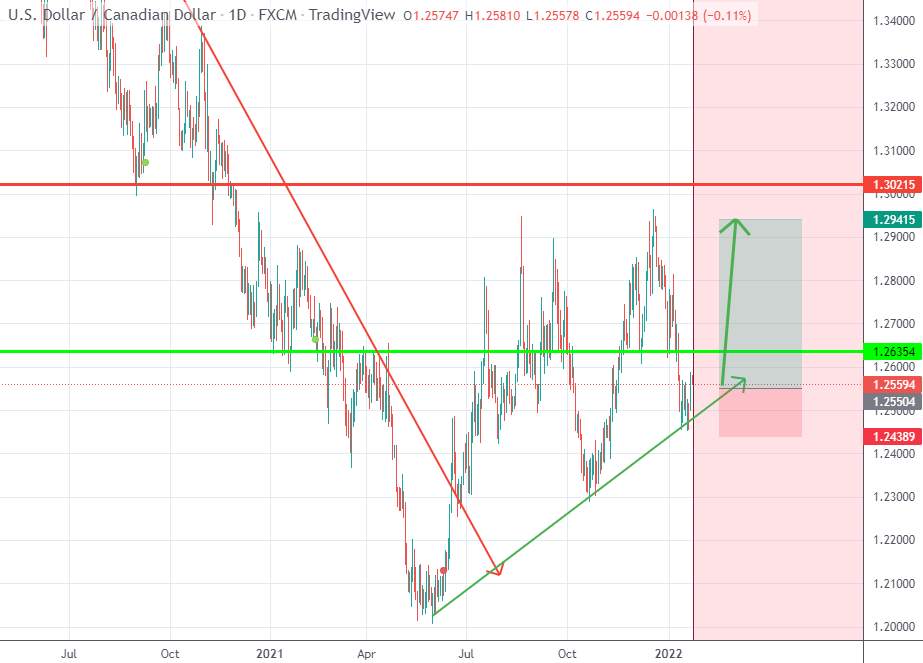 UsdCad