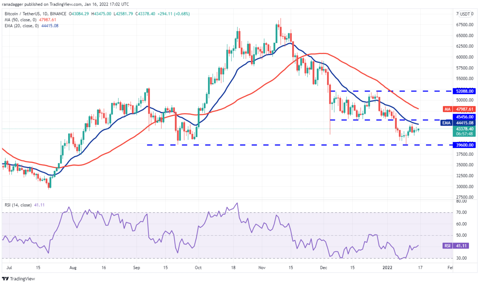 TOP 5 đồng coin đáng chú ý nhất trong tuần này: BTC, NEAR, ATOM, FTM, FTT