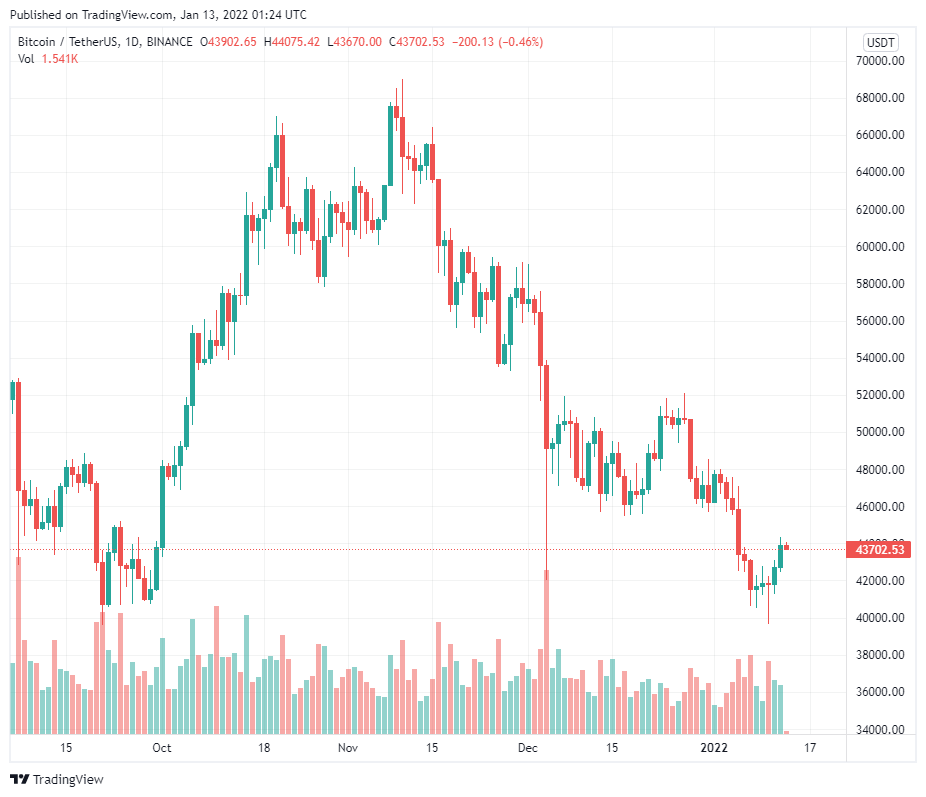 Bò và gấu cân bằng lợi thế trước khi hết hạn 750 triệu đô la quyền chọn Bitcoin vào ngày mai