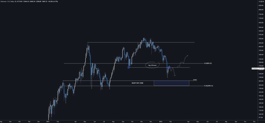 Bò Ethereum nhắm mục tiêu lật $2.800 thành hỗ trợ