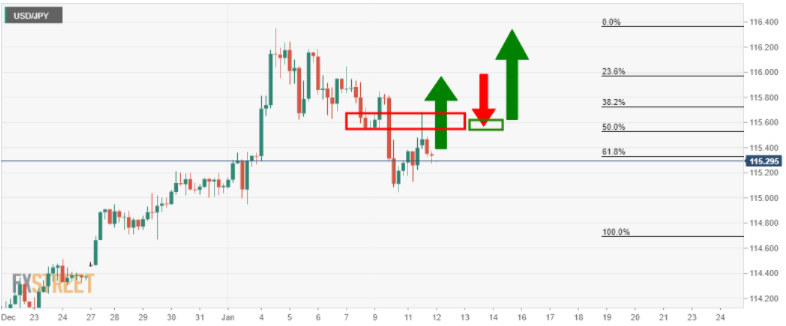 Phân tích giá USD/JPY: Phe đầu cơ giá lên đang tìm kiếm cơ hội tiếp cận mục tiêu 116