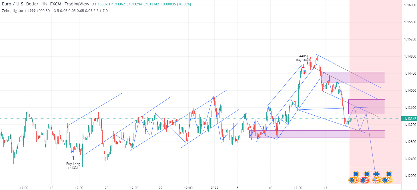 EURUSD tăng giá cho đến 1.13695