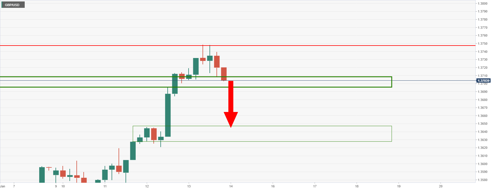 Phân tích giá GBP/USD: Phe đầu cơ giá xuống nhắm mục tiêu mức hỗ trợ hàng ngày quan trọng 1,3700