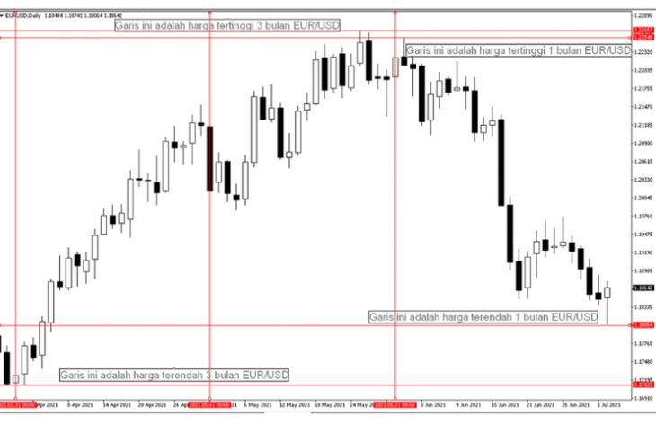 Kapan Harga Murah dan Mahal Saat Trading Forex?