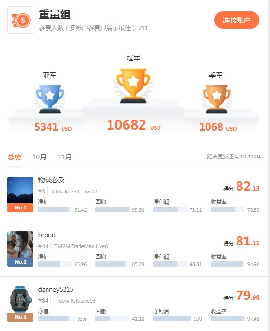 S9赛季Tickmill参赛选手实力打榜，双倍奖金值得拥有！