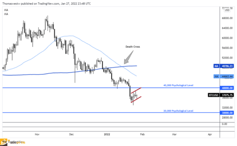 Bitcoin Selloff giảm bớt sự suy yếu, nhưng Bear Flag tạo thành nghi ngờ về khả năng phục hồi
