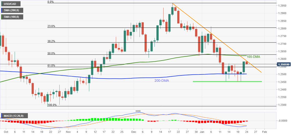 Phân tích giá USD/CAD: Đợt thoái lui từ mức đỉnh hai tuần vẫn khó đạt được khi vượt ngoài đường DMA 200