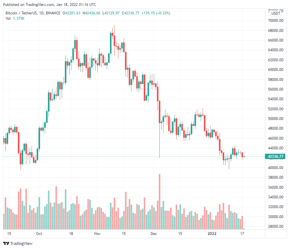 Bitcoin nhanh chóng trượt xuống dưới 42.000 đô la nhưng…