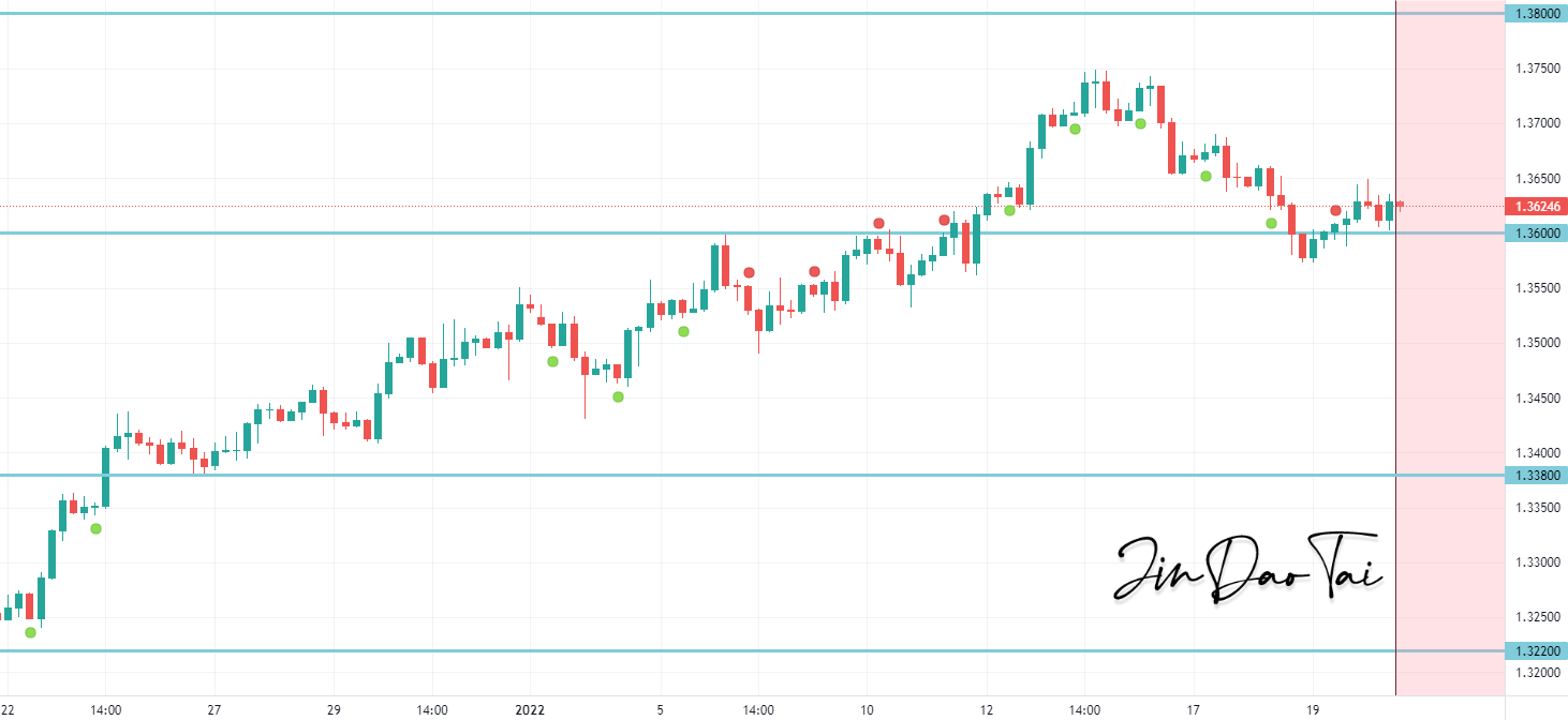 Triển vọng GBP/USD