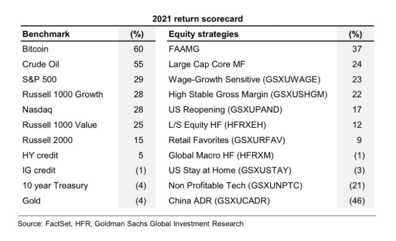 Goldman Sachs: Bitcoin đánh bại tất cả các thị trường khác vào năm 2021