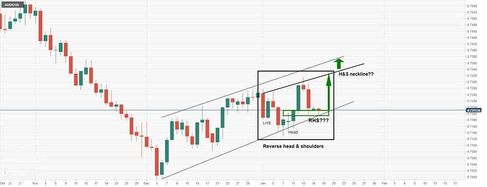 Những nhà giao dịch mua AUD/USD đang bảo vệ 0,7200