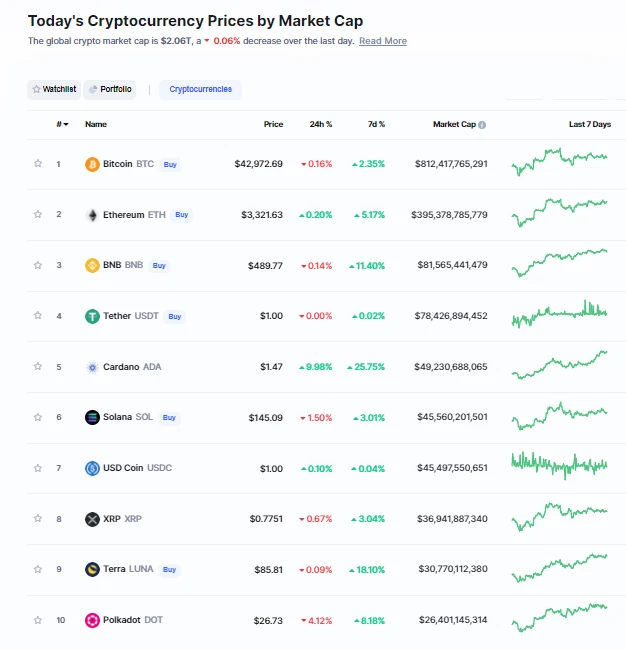 Giá bitcoin hôm nay 17/1: Giảm hàng loạt, Văn phòng Giám sát Tiền tệ Mỹ kêu gọi hợp tác với trung gian tiền kỹ thuật số