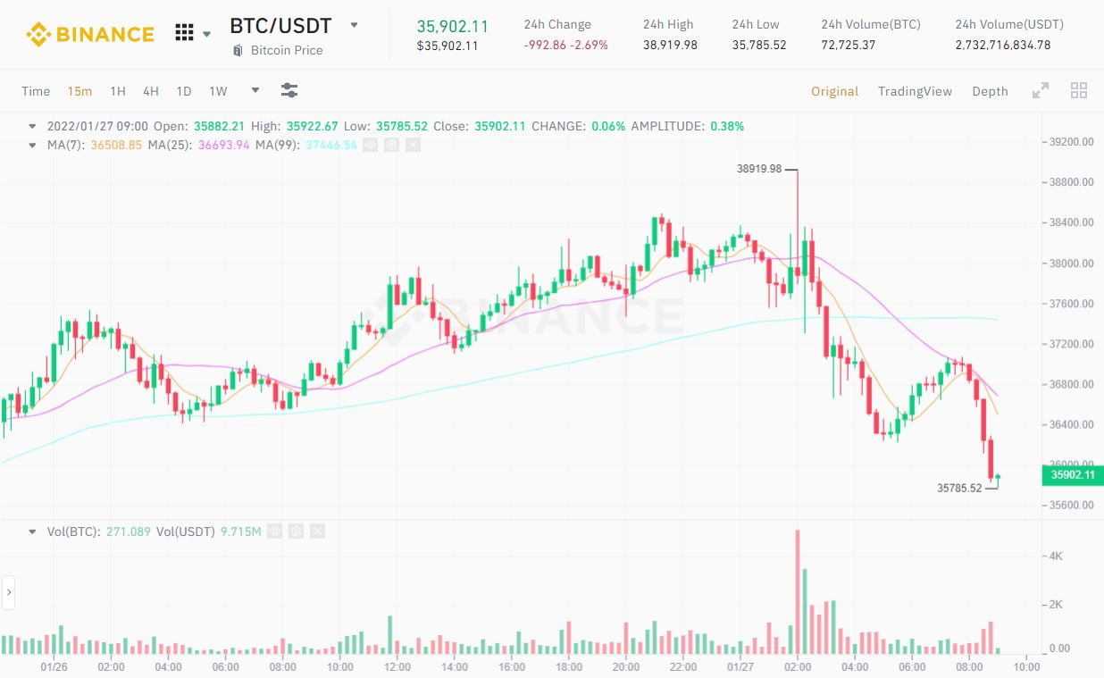 Tesla vẫn chưa bán Bitcoin, BTC điều chỉnh về 35.700 USD sau khi áp lực từ Fed qua đi