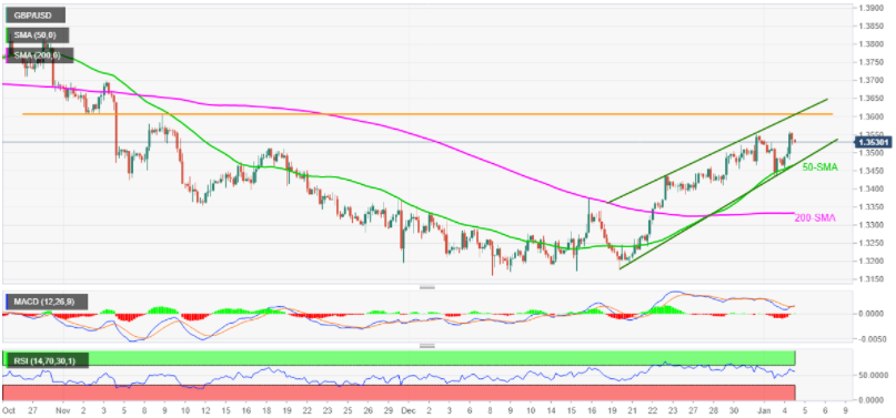 Phân tích giá GBP/USD: Vẫn khó lấy lại đà thoái lui sau mức 1,3465