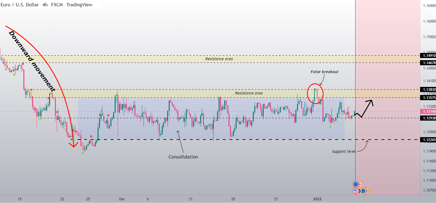 EURUSD: hợp nhất