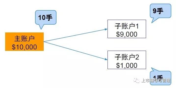 为什么外汇资管风气盛行？