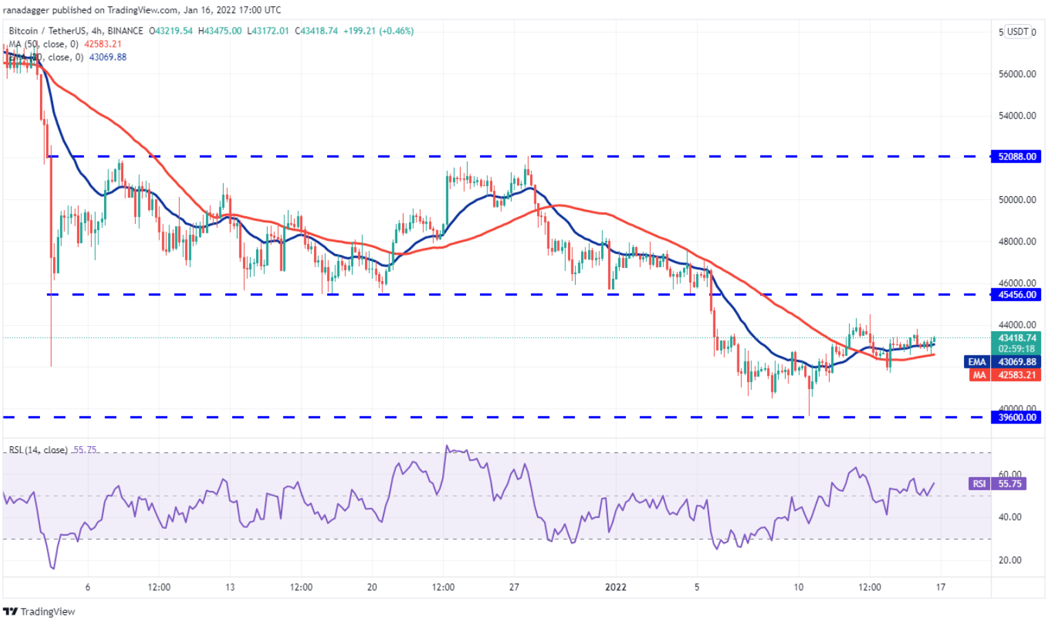 TOP 5 đồng coin đáng chú ý nhất trong tuần này: BTC, NEAR, ATOM, FTM, FTT