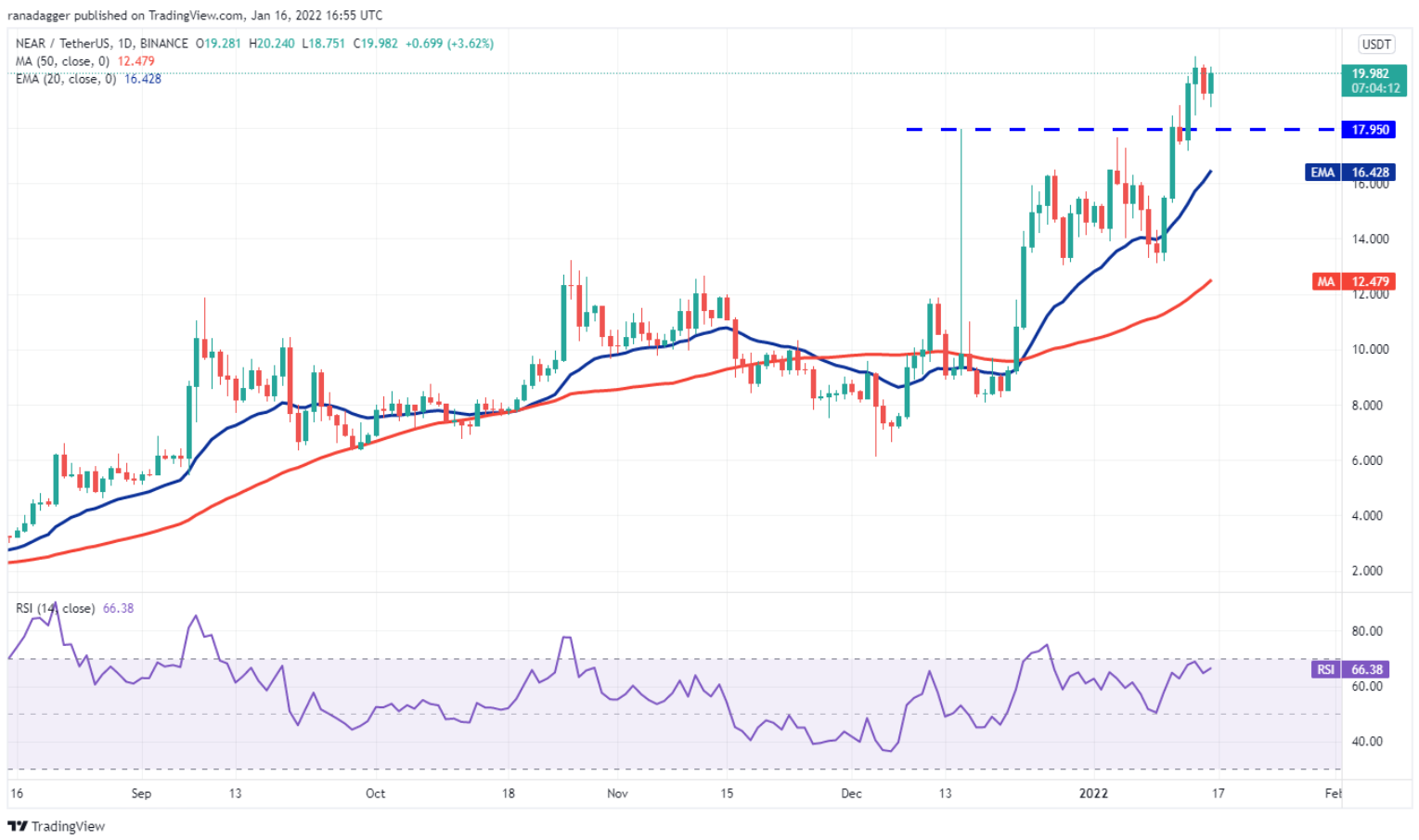 TOP 5 đồng coin đáng chú ý nhất trong tuần này: BTC, NEAR, ATOM, FTM, FTT