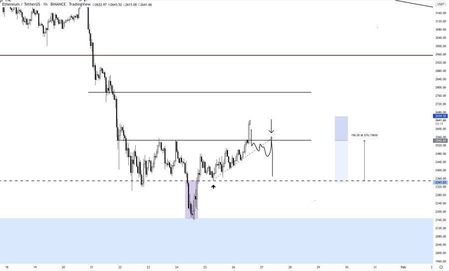 Bò Ethereum nhắm mục tiêu lật $2.800 thành hỗ trợ