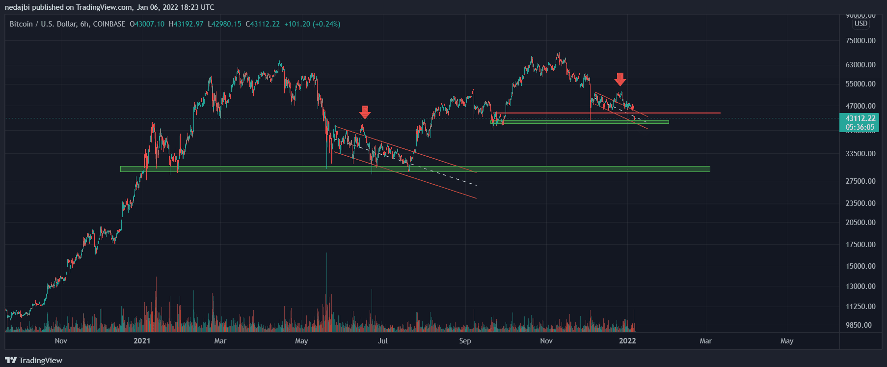 BTC giảm hơn $4K chỉ trong một ngày, đây là vùng hỗ trợ quan trọng cần theo dõi
