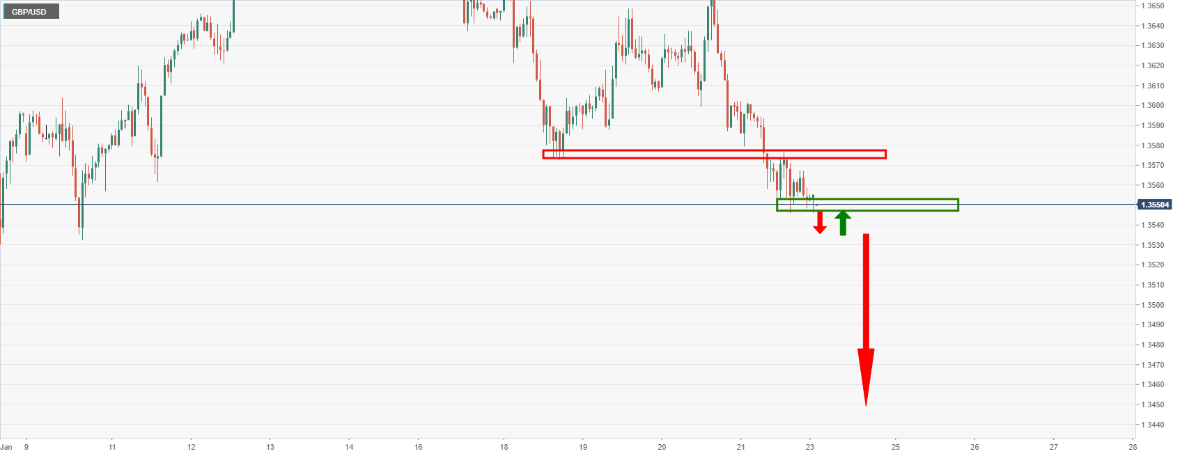 Phân tích giá GBP/USD: Phe đầu cơ giá xuống hướng đến mức 1,3450 theo biểu đồ hàng tuần