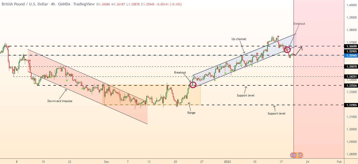 GBPUSD điều kiện tiên quyết để giảm