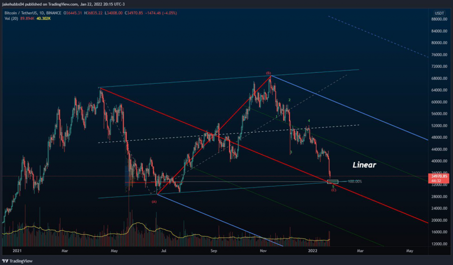 Phân tích BTC theo sóng Elliott, khi nào đợt điều chỉnh sẽ kết thúc?