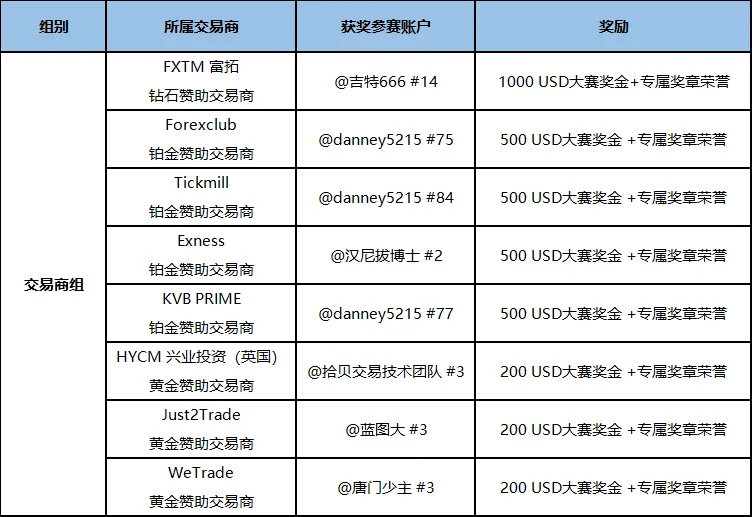 荣耀见证 ▏S9赛季总榜获奖名单正式公布！