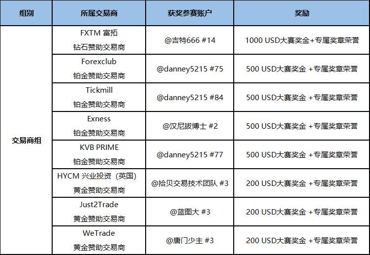 荣耀见证 ▏S9赛季总榜获奖名单正式公布！