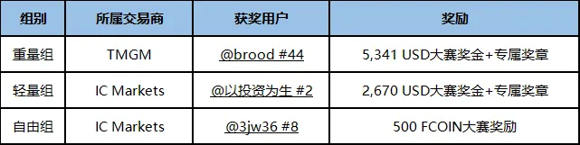荣耀见证 ▏S9赛季总榜获奖名单正式公布！