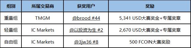 荣耀见证 ▏S9赛季总榜获奖名单正式公布！
