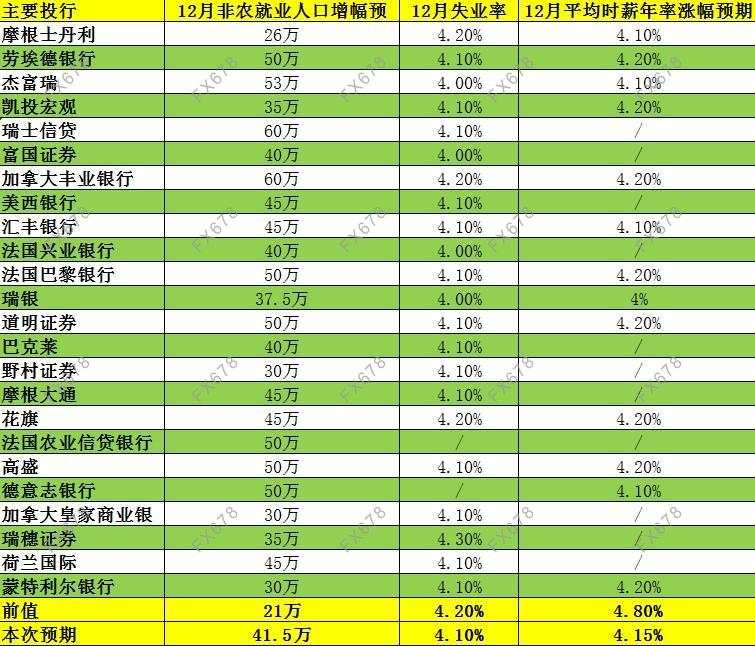 12月非农前瞻：预期40万，不妨期待更高！