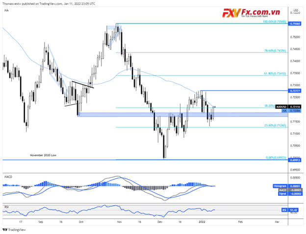 AUD/USD để mắt đến dữ liệu lạm phát của Trung Quốc