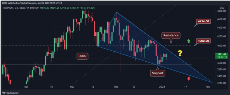 ETH có thể bứt phá mô hình hiện tại và tăng vọt lên $4k