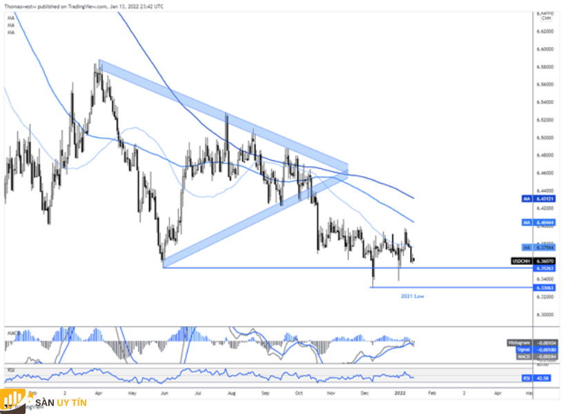 USD/CNH nhắm mục tiêu kháng cự chính trước dữ liệu thương mại của Trung Quốc