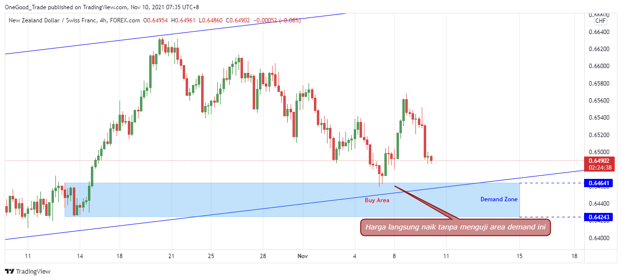 NZD/CHF: Manfaatkan Skenario Buy Di Area Demand