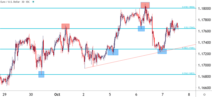 Scalping dengan Fibonacci Pada Grafik Jangka Pendek