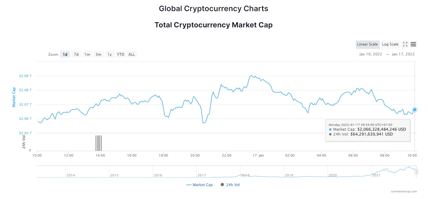 Giá bitcoin hôm nay 17/1: Giảm hàng loạt, Văn phòng Giám sát Tiền tệ Mỹ kêu gọi hợp tác với trung gian tiền kỹ thuật số