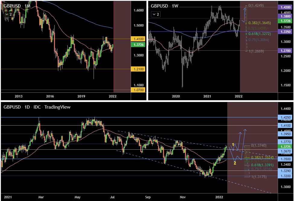 GBPUSD bứt phá khỏi Nêm mở rộng giảm dần