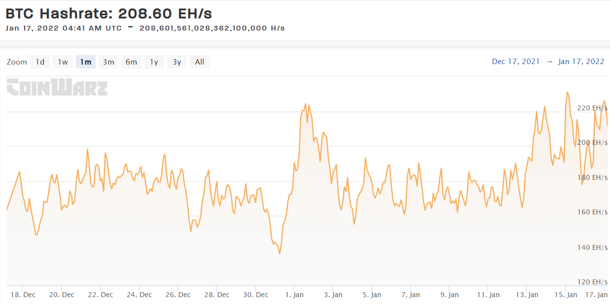 Mức lợi nhuận của thợ đào Bitcoin đang đạt ngưỡng 20% – Liệu BTC đã đủ “an toàn”?