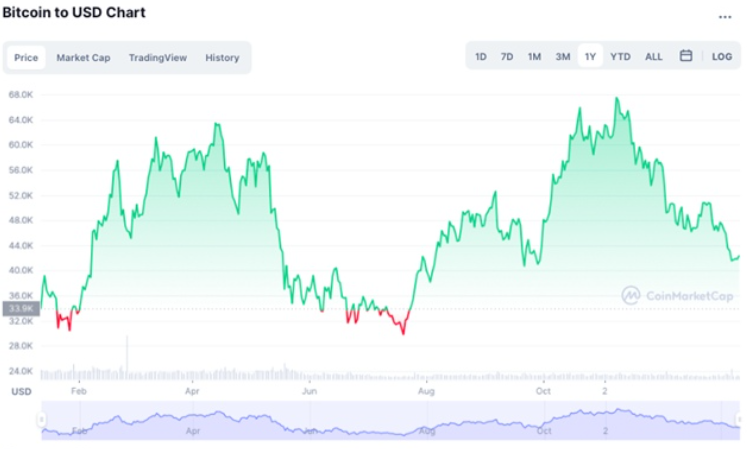 Chuyên gia quốc tế: 'Giá Bitcoin có thể rơi xuống dưới 20.000 USD'